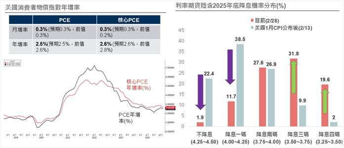 資料來源與日期：(左)Bloomberg，2025/2/28；(右) CME，2025/2/28。