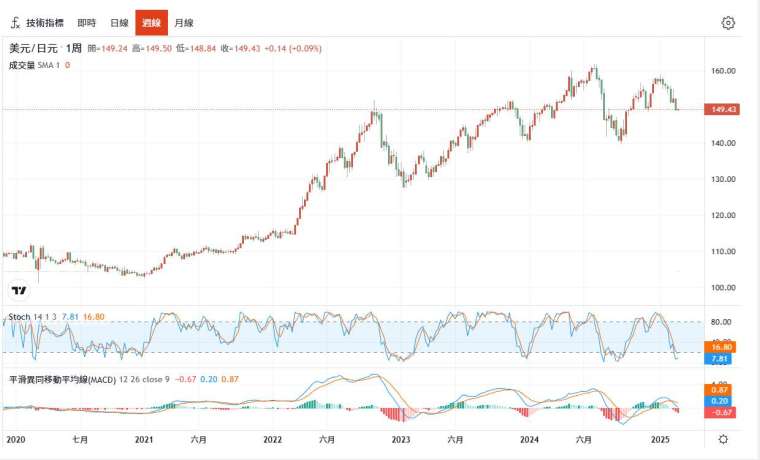 美元 / 日圓走勢圖