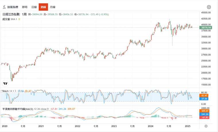 日經225指數走勢圖