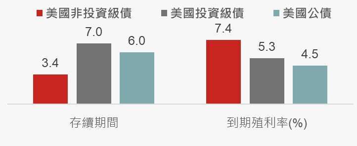 資料來源： Bloomberg，債券使用彭博債券指數，美國股票使用標普500指數，原幣報酬；資料日期：2025/02/19。投資人無法直接投資指數，本資料僅為市場歷史數值統計概況說明，非基金績效表現之預測。