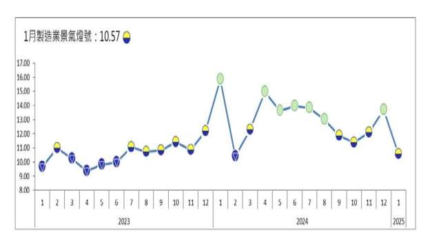 1月製造業信號值創11個月低點。(圖：台經院提供)