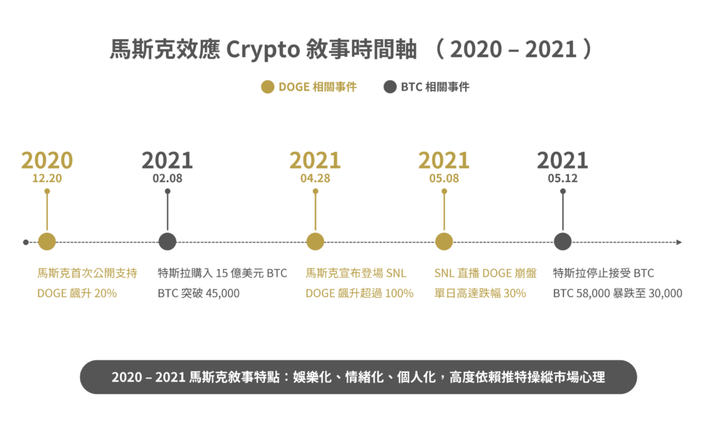 馬斯克的 DOGE 敘事