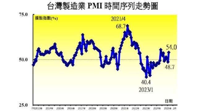 2月製造業PMI轉擴張。(圖：中經院提供)