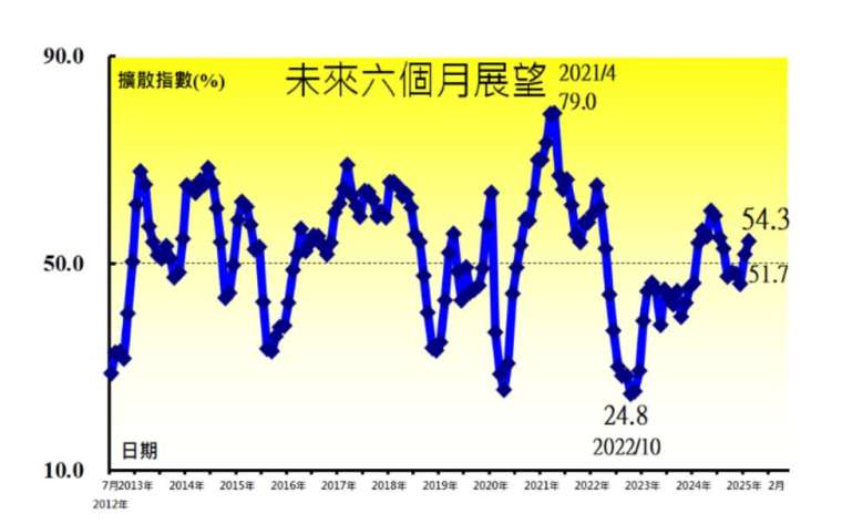 圖表：中經院提供。