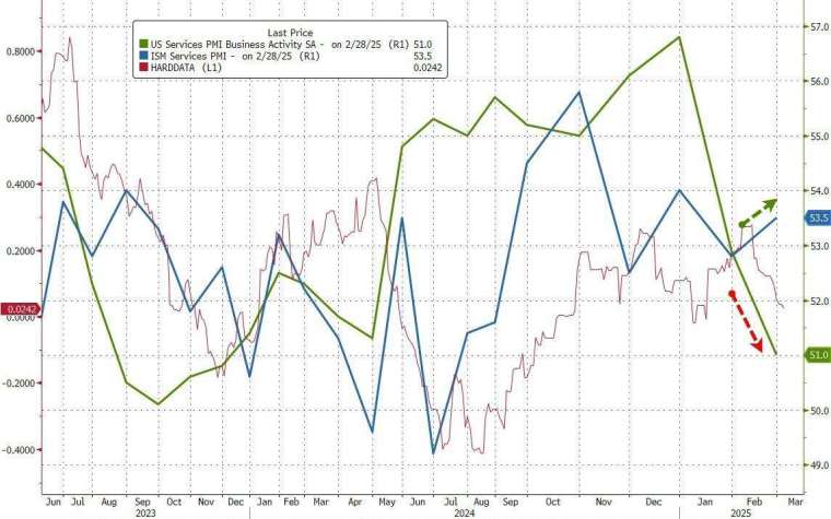 美2月ISM非製造業指數從1月的52.8升至53.5，連續第三個月成長。(圖：ZeroHedge)