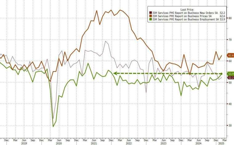 2月僱傭指數從1月的52.3上升至53.9，創2021年12月以來新高。(圖：ZeroHedge)