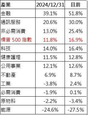 資料來源：FactSet，野村投信整理；日期：2025/2/14