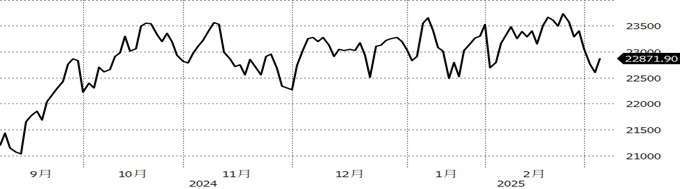 （資料來源：Bloomberg, 截至2025/3/5）