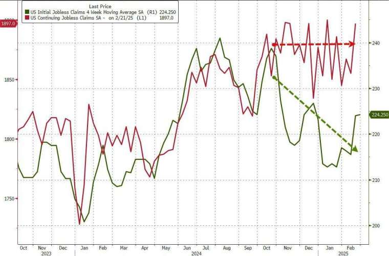 上周續領失業金人數攀升至近3年新高。(圖：ZeroHedge)