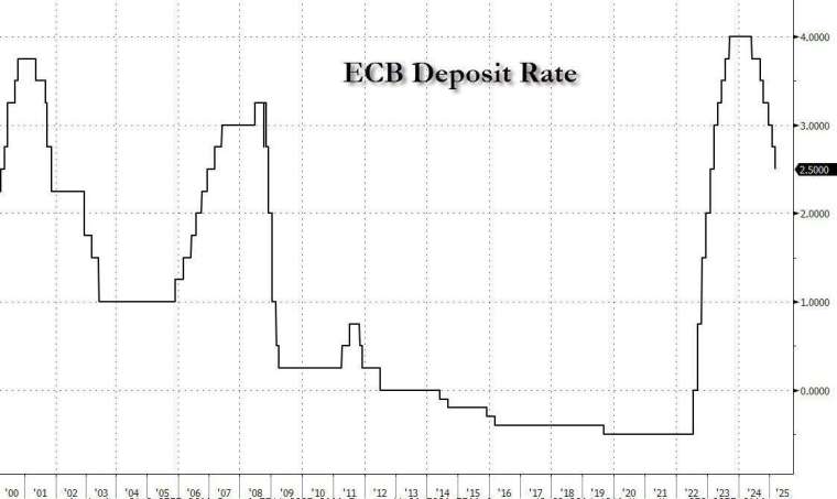 歐洲央行再次降息1碼，並且暗示降息周期接近尾聲。(圖：ZeroHedge)