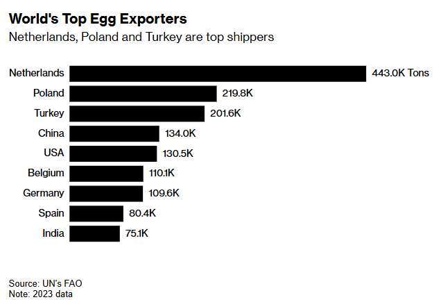 全球主要雞蛋出口國(來源:彭博)