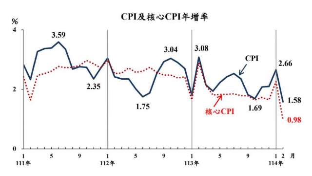 2月CPI增幅創近4年低點。(圖：主計總處提供)