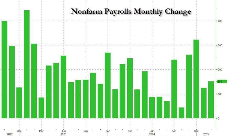 2月非農新增就業人數穩定成長，不過略低分析師預期。(圖：ZeroHedge)