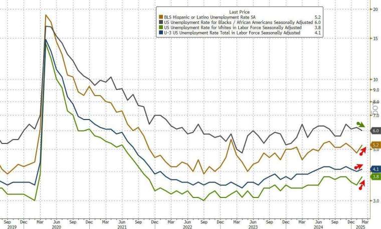 美2月失業率意外升至4.1%，創下去年11月以來新高。(圖：ZeroHedge)