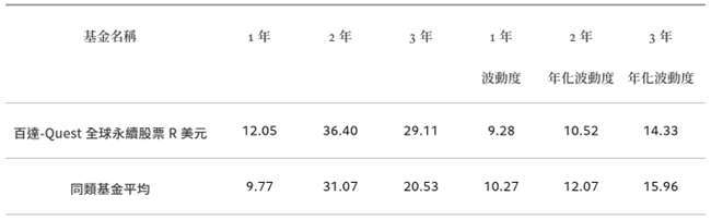 資料來源：晨星，2025/02/28，美元計價 %；同類型基金為晨星分類全球大型混合股票。