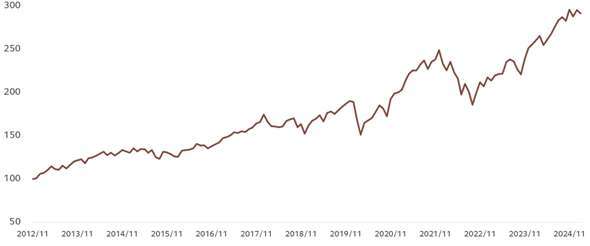 資料來源：彭博，基金成立日期為2012/11/30，計算截至2025/2/28。