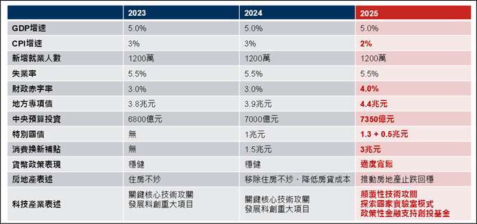 資料來源：中國政府官網、野村投信整理；資料日期：2025/3。