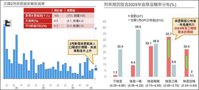 資料來源與日期：(左)Bloomberg，2025/3/7；(右) FedWatch，2025/3/7。