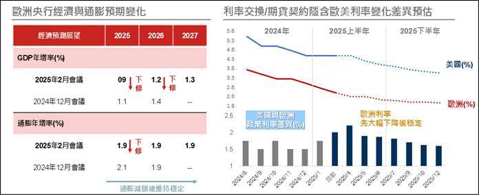 資料來源與日期：(左) ECB，2024/12/13；(右) Bloomberg，2025/3/7。