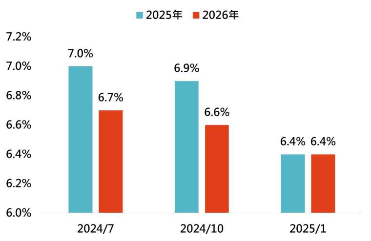 資料來源：Bloomberg，「鉅亨買基金」整理，資料日期為2025/2/18。