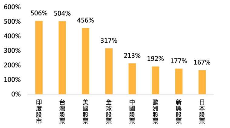 資料來源：Bloomberg，「鉅亨買基金」整理，股市採印度Sensex、那斯達克100、台灣加權、標普500、MSCI全球、日經、MSCI新興市場、Stoxx 600歐洲、MSCI中國股市指數，債券皆採彭博債券總報酬指數。台幣計算，資料期間:1999/1-2025/2。定期定額條件:每月5號定期定額申購1萬新台幣。超底王觸發加碼條件:當指數前一營業日與過去第10個營業日相比跌幅達10%時，當日加碼扣款1萬新台幣。此資料僅為模擬配置及歷史資料模擬回測，實際申購並無法直接申購指數，且不為未來投資獲利之保證。在不同指數走勢、比重與期間下，可能得到不同數據結果。投資人因不同時間進場，將有不同之投資績效，過去之績效亦不代表未來績效之保證。