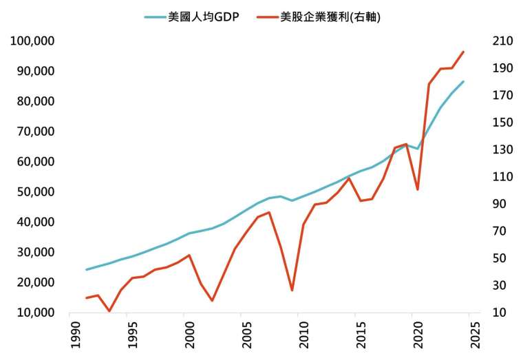 資料來源：Bloomberg，「鉅亨買基金」整理，指數採標普500指數，資料日期為2025/2/18。