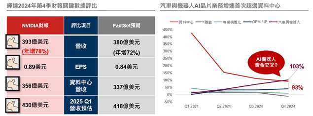 資料來源：(左) Nvidia、FactSet，2025/2/27；(右) Bloomberg、Nvidia，過去四季財報。以上所提個股僅為舉例說明，非為個股推薦。投資人申購本基金係持有基金受益憑證，而非本文提及之投資資產或標的