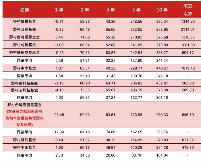 資料來源：理柏，資料來源：2025/2/28，上表之同業平均依序分別為SITCA國內股票型一般股票型、中小股票型、科技股票型、價值股票型與國內平衡型一般股票型類別。