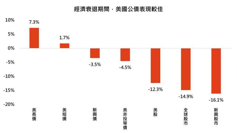 資料來源：Bloomberg，「鉅亨買基金」整理，以美元計算，資料期間為1991-2025年，債券指數皆採美銀美林系列指數，美股採標普五百，全球股與新興古採MSCI系列指數。回測指數自1991年以來，經濟衰退期間各類資產報酬表現。經濟衰退採用美國-NBER衰退觀察指標回撤幅度，主要參考美國實質GDP 、實質收入、就業、工業生產等指標的趨勢變化，以認定美國進入經濟衰退期間。此資料僅為歷史數據模擬回測，不為未來投資獲利之保證，在不同指數走勢、比重與期間下，可能得到不同數據結果。投資人因不同時間進場，將有不同之投資績效，過去之績效亦不代表未來績效之保證。