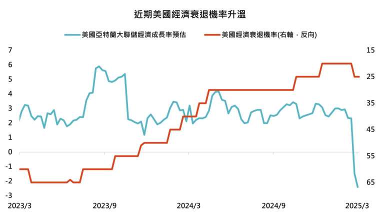 資料來源：Bloomberg，「鉅亨買基金」整理，資料日期：2025/3/11。