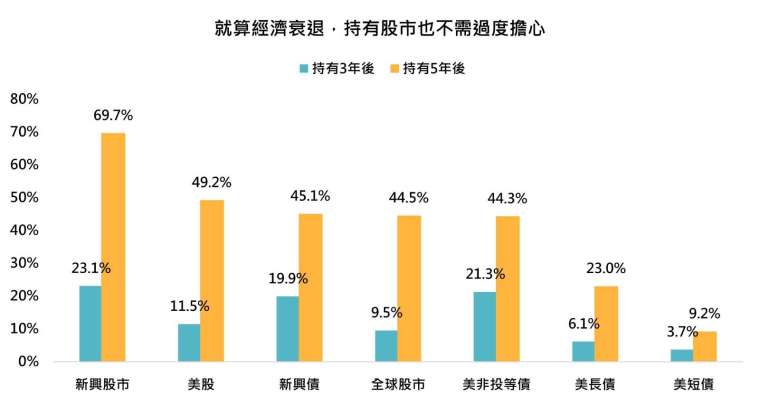 資料來源：Bloomberg，「鉅亨買基金」整理，以美元計算，資料期間為1991-2025年，債券指數皆採美銀美林系列指數，美股採標普五百，全球股與新興古採MSCI系列指數。回測指數自1991年以來，經濟衰退期間各類資產報酬表現。經濟衰退採用美國-NBER衰退觀察指標回撤幅度，主要參考美國實質GDP 、實質收入、就業、工業生產等指標的趨勢變化，以認定美國進入經濟衰退期間。此資料僅為歷史數據模擬回測，不為未來投資獲利之保證，在不同指數走勢、比重與期間下，可能得到不同數據結果。投資人因不同時間進場，將有不同之投資績效，過去之績效亦不代表未來績效之保證。