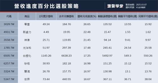 備註: 表列個股以營收進度百分比由大至小排序