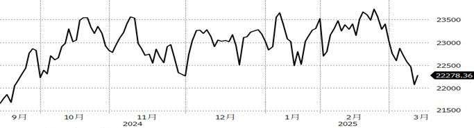 （資料來源：Bloomberg, 截至2025/3/12）