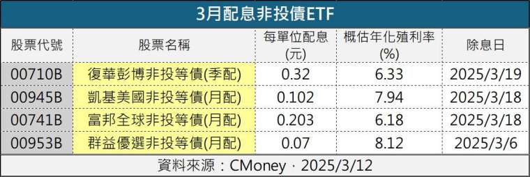 製表：鉅亨網記者陳于晴