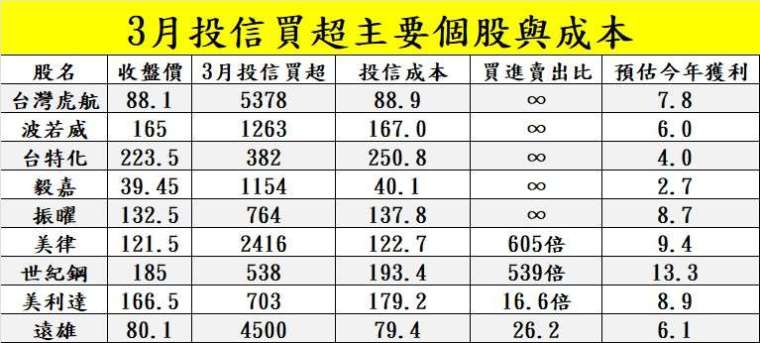 註:法人買超與成本統計到3/12