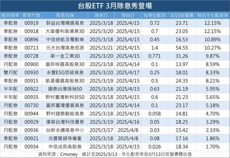 製表：鉅亨網記者陳于晴