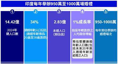 資料來源：CRISIL Research，2022年12月；Macrotrends（2024）。