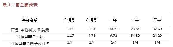 資料來源 : 晨星，2025/2/28，美元計價，同類型基金為台灣核備境外基金晨星分類之產業股票 - 科技類別。基金過去績效不是未來表現之保證或指標。基金績效不包括申購或贖回時的費用。四分位排名依據晨星計數所得，將同類型基金績效分為四等份比較，1 代表績效位於前 25%。投資共同基金有投資風險 （包括但不限於價格、匯率、政治、永續之風險），細節請詳基金公開說明書。