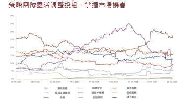 資料來源 : 百達投顧，2025/2/28，上述分類為瑞士百達資產管理依主題分類。有效配置可能會發生變化，且自本資料發布日起可能已經發生變化。