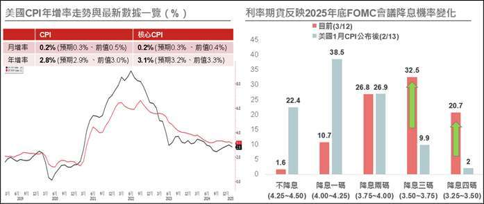 資料來源與日期：(左) Bloomberg，2025/3/12；(右)CME，截至2025/3/12。