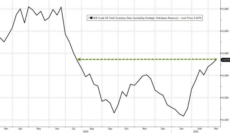 原油總庫存處在去年7月以來新高。(圖：ZeroHedge)