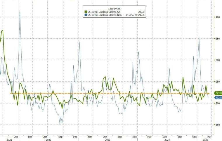 美國上周初領失業金人數幾乎沒有變化。(圖：ZeroHedge)(圖：ZeroHedge)