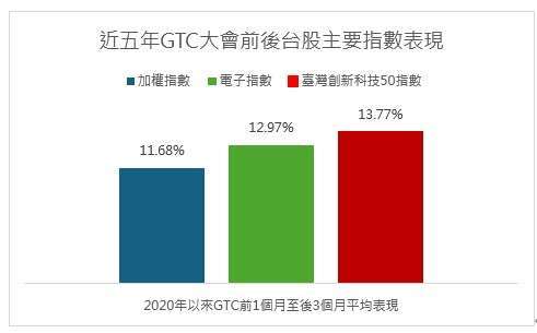 資料來源：Bloomberg、臺灣指數公司，以2020年以來輝達GTC大會結束日為基準日(2020/10/9、2021/4/16、2022/3/24、2023/3/24、2024/3/21)計算其前1個月至後3個月主要指數平均表現。臺灣創新科技50指數最早收盤日期：2015/10/19、發布日為2023/5/26。計算方式，總報酬計算方式： (最後一天數值/第一天數值)-1。本基金主要係採用完全複製法追蹤標的指數之績效表現為目標，然因基金必要費用、為因應申贖及指數調整等之相關交易、為維持曝險比例而從事證券相關商品交易及視特殊情形需要採最佳化複製法等因素，仍可能使本基金偏離標的指數之表現。上述回測結果不代表基金投資組合之實際報酬率及未來績效保證，實際表現可能與回測結果有所差異。以上僅為歷史資料模擬回測結果，不代表本基金之未來績效保證。基金之追蹤指數模型請詳閱公開說明書。投資人無法直接投資指數，本資料僅為市場歷史數值統計概況說明，非基金績效表現之預測。以上僅為ETF追蹤指數績效或殖利率之表現，不代表本ETF基金之實際報酬率或配息率及未來績效保證，不同時間進場投資，其結果將可能不同，且並未考量交易成本。