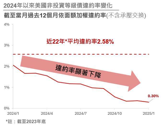 資料來源：JP Morgan，野村投信整理；資料日期: 2025/02/03。本文提及之經濟走勢預測不必然代表基金之績效，基金投資風險請詳閱基金公開說明書。 