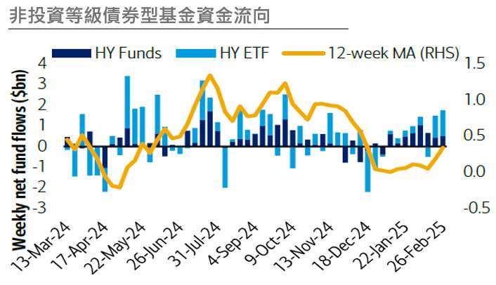 資料來源：EPFR, BofA Global Research, 資產範圍僅限美國註冊基金與ETF；數據期間：截至2025/2/26。