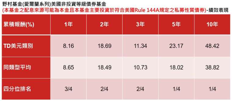 資料來源：Lipper，原幣計價，配息滾入再投資，同類基金為Lipper Global Bond USD High Yield。資料日期：2025/02/28，TD美元類股成立日期為2014年10月02日。基金四分位排名是將全部同類型基金績效排名依高低排列，並分成四等分，第一個四分位數代表排名位在前25%，第二個四分位數代表排名位在26%~50%之區間，以此類推。