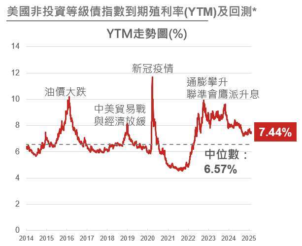 資料來源：Bloomberg，野村投信整理，資料日期：截至2025/02/19。投資人無法直接投資指數，本資料僅為市場歷史數值統計概況說明，非基金績效表現之預測。本文提及之經濟走勢預測不必然代表基金之績效，基金投資風險請詳閱基金公開說明書。