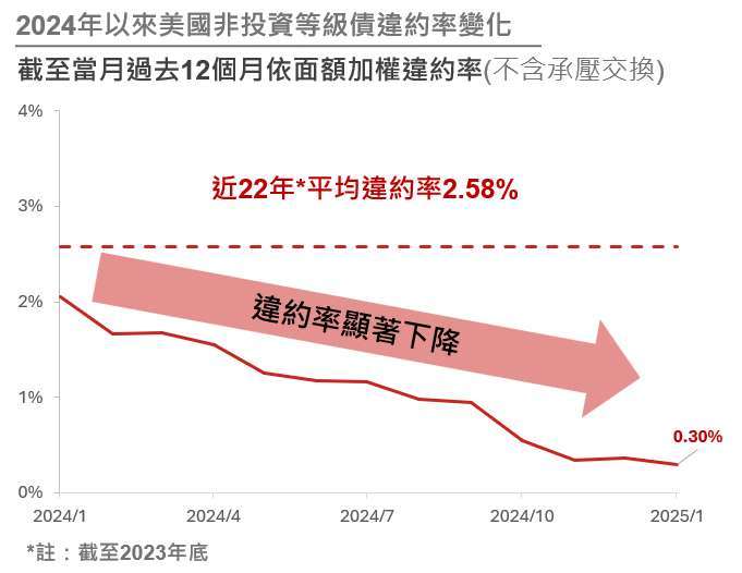 資料來源:JP Morgan,野村投信整理;資料日期: 2025/02/03。本文提及之經濟走勢預測不必然代表基金之績效,基金投資風險請詳閱基金公開說明書。