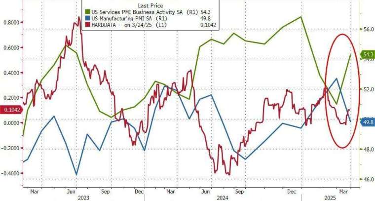 美國製造業PMI重返萎縮區間，服務業持續成長。(圖：ZeroHedge)