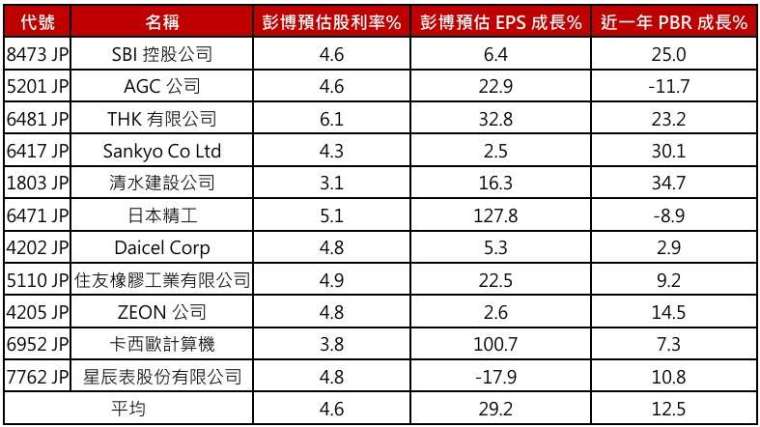 數據統計資料來源：Bloomberg，資料日期：截至2025/3/17。以上公司僅供舉例，本文不做個別公司個股銷售及推薦之用，投資人申購本基金係持有基金受益憑證，而非本文提及之投資資產或標的，基金投資組合因時而異，請投資人留意。投資人無法直接投資指數，本資料僅為市場歷史數值統計概況說明，非基金績效表現之預測。